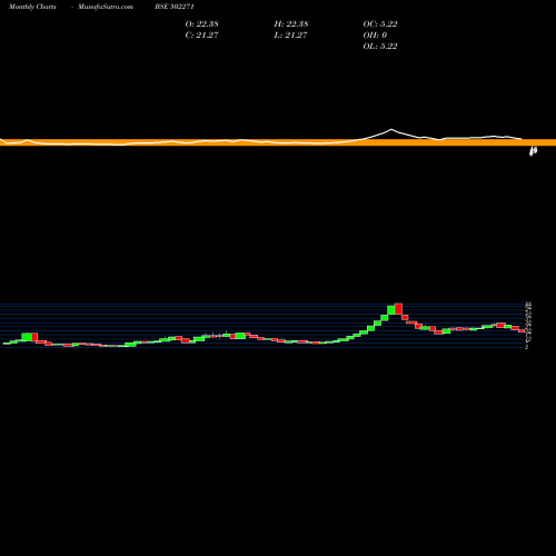 Monthly charts share 502271 RAASI REFRAC BSE Stock exchange 
