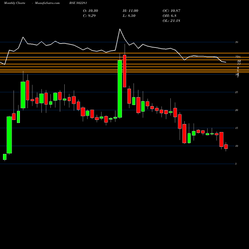 Monthly charts share 502281 TRIVENI GLAS BSE Stock exchange 