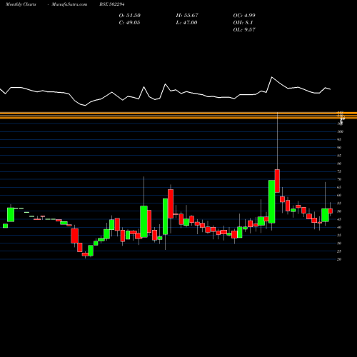 Monthly charts share 502294 NILACHAL REF BSE Stock exchange 