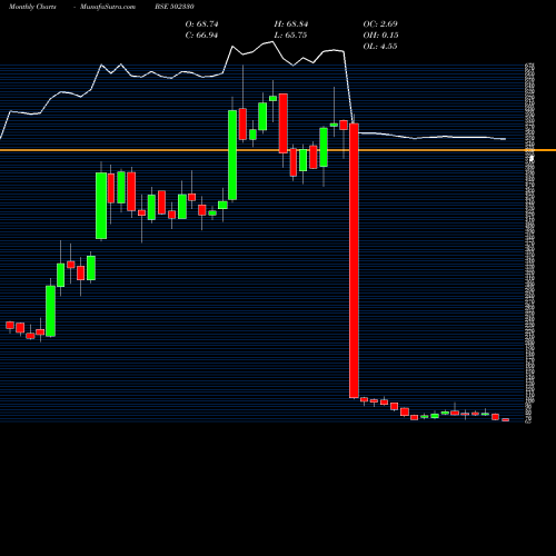 Monthly charts share 502330 ANDPAPER BSE Stock exchange 
