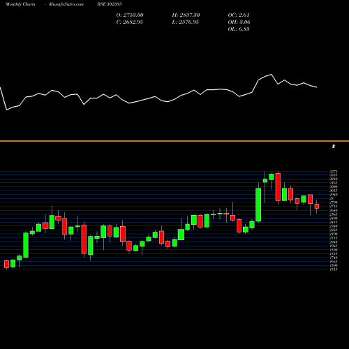 Monthly charts share 502355 BALKRISH IND BSE Stock exchange 