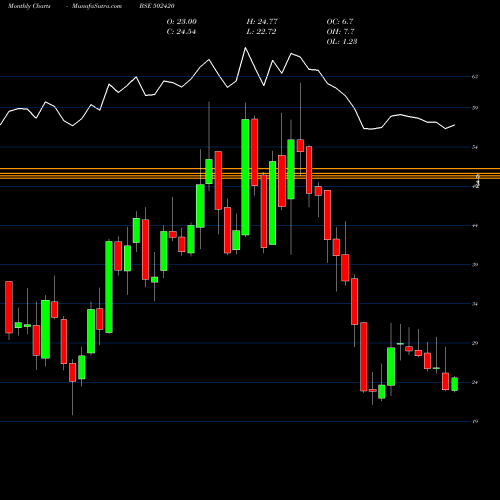 Monthly charts share 502420 ORIENT PAPER BSE Stock exchange 