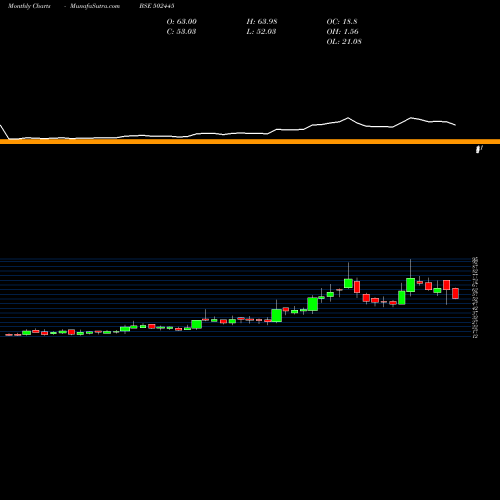 Monthly charts share 502445 CITADEL BSE Stock exchange 