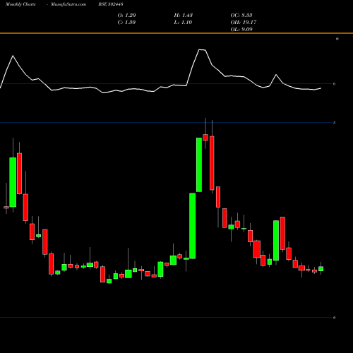 Monthly charts share 502448 ROLLATAINER BSE Stock exchange 