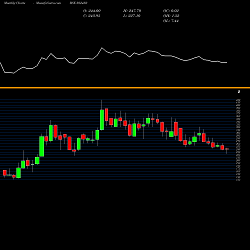 Monthly charts share 502450 SESHA.PAPER BSE Stock exchange 