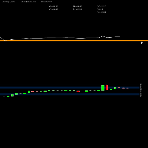 Monthly charts share 502460 SOLID CONT. BSE Stock exchange 