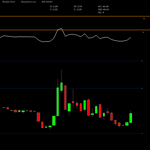 Monthly charts share 502563 SH.BHAWANI BSE Stock exchange 