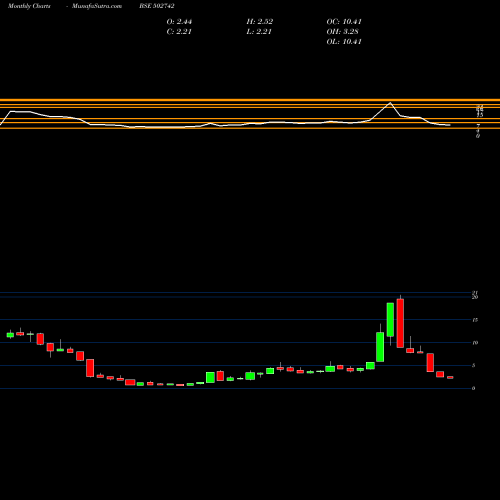 Monthly charts share 502742 SINTEX IND. BSE Stock exchange 