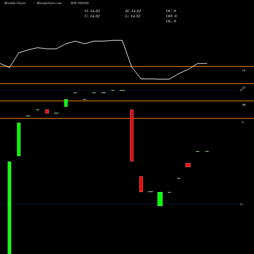 Monthly charts share 502850 GAEKWAR BSE Stock exchange 