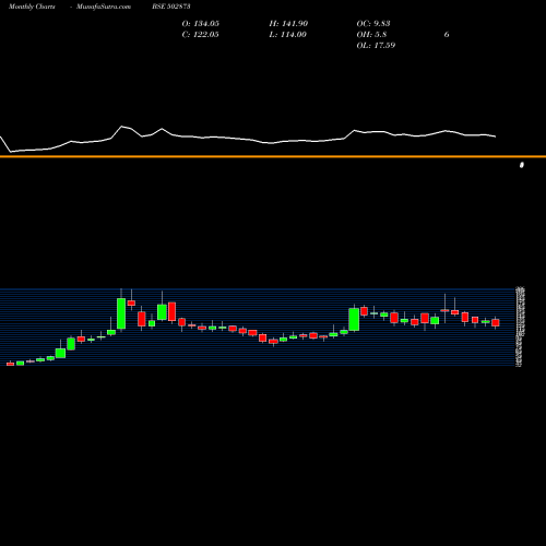 Monthly charts share 502873 H.P.COTTON BSE Stock exchange 