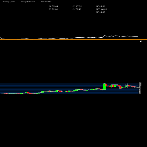 Monthly charts share 502893 UNITEDINT BSE Stock exchange 