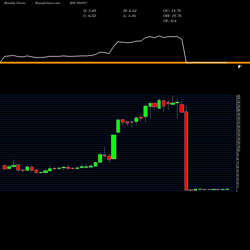 Monthly charts share 502937 KESORAM IND BSE Stock exchange 