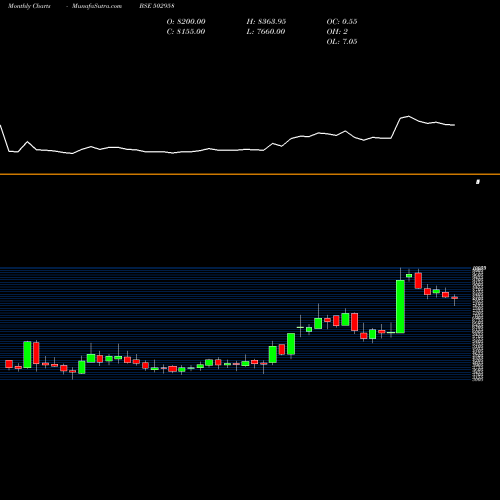 Monthly charts share 502958 LAKSHMI MILL BSE Stock exchange 