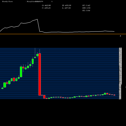 Monthly charts share 502986 VARDH TEXT BSE Stock exchange 