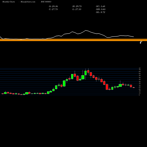 Monthly charts share 503031 PENLAND LTD BSE Stock exchange 