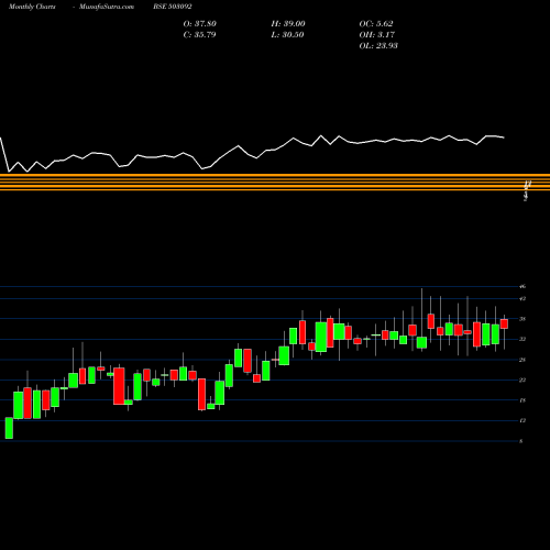 Monthly charts share 503092 PASUPATI SPG BSE Stock exchange 
