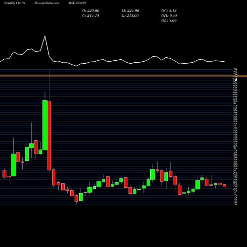 Monthly charts share 503169 RUBY MILLS BSE Stock exchange 
