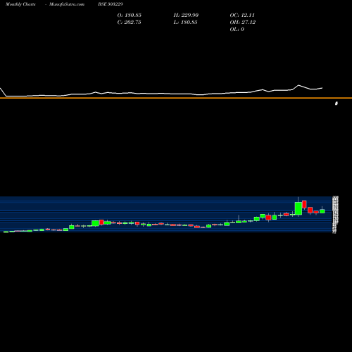 Monthly charts share 503229 SIMPLEX REAL BSE Stock exchange 