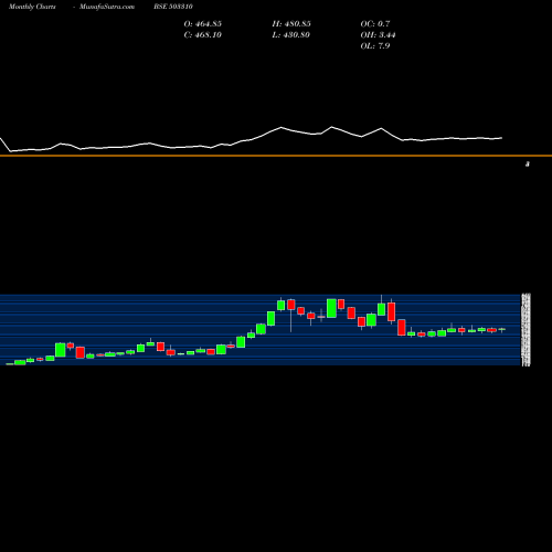 Monthly charts share 503310 SWAN ENG BSE Stock exchange 