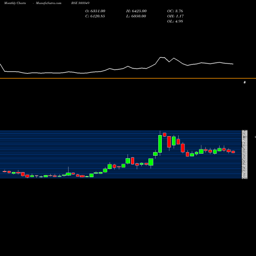 Monthly charts share 503349 VICTORIA MIL BSE Stock exchange 