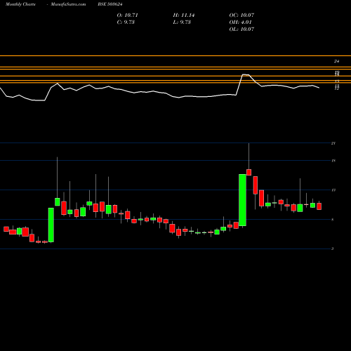 Monthly charts share 503624 SVARAJ TRAD BSE Stock exchange 