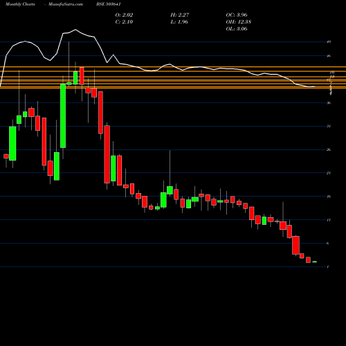 Monthly charts share 503641 ZODIAC VEN BSE Stock exchange 