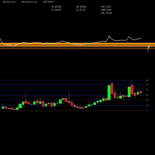 Monthly charts share 503657 VEER ENERGY BSE Stock exchange 