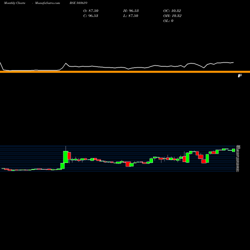 Monthly charts share 503659 SWIL BSE Stock exchange 