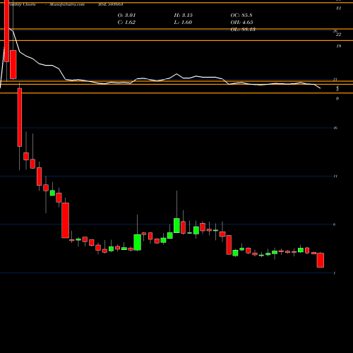 Monthly charts share 503663 TILAK BSE Stock exchange 