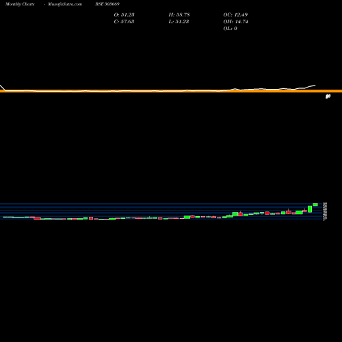 Monthly charts share 503669 KKFIN BSE Stock exchange 