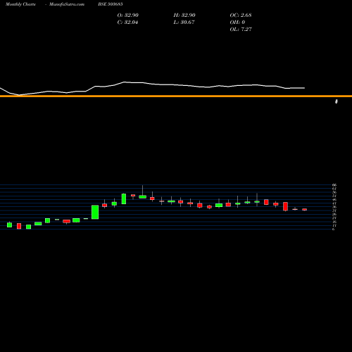 Monthly charts share 503685 MEDIA ONE BSE Stock exchange 