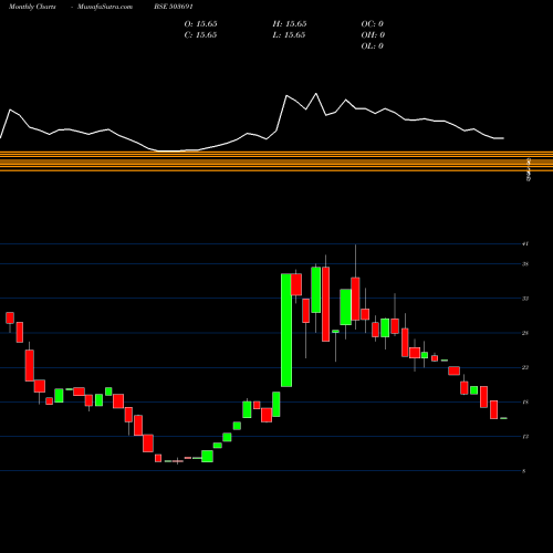 Monthly charts share 503691 SAHARA ONE BSE Stock exchange 