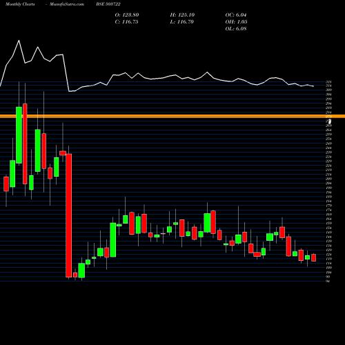 Monthly charts share 503722 BANSW.SYNTEX BSE Stock exchange 