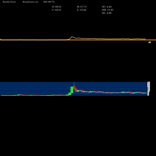 Monthly charts share 503772 MODELLA WOOL BSE Stock exchange 