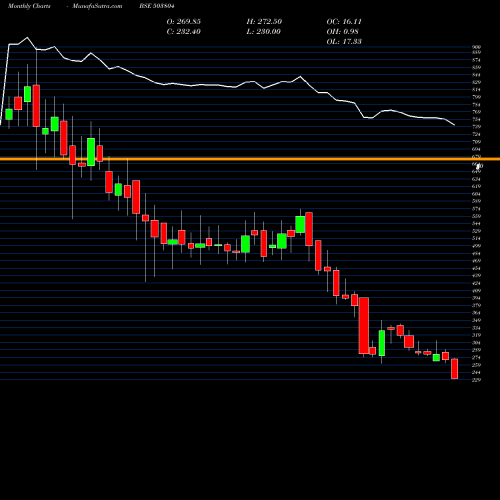 Monthly charts share 503804 SHRI DINESH BSE Stock exchange 