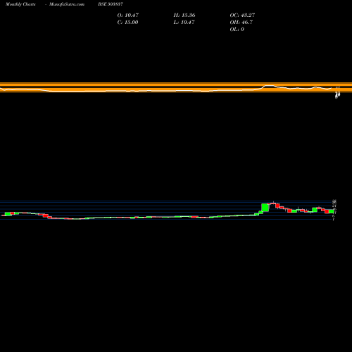 Monthly charts share 503837 SHREE RAJSYN BSE Stock exchange 