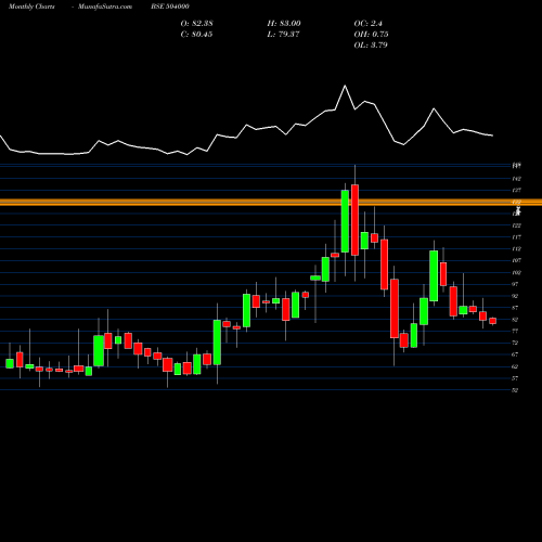 Monthly charts share 504000 ELPRO INTER BSE Stock exchange 