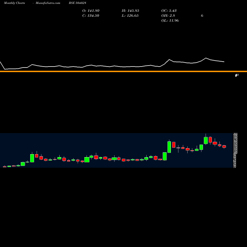 Monthly charts share 504028 GEE LTD BSE Stock exchange 