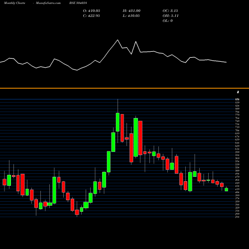 Monthly charts share 504058 NIPPOBATRY BSE Stock exchange 