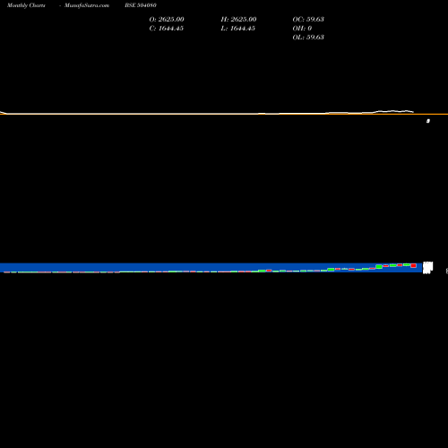 Monthly charts share 504080 JSL LTD. BSE Stock exchange 