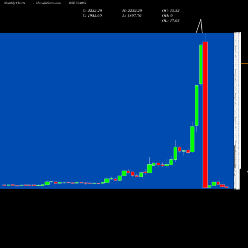 Monthly charts share 504084 KAYCEE IND BSE Stock exchange 