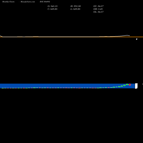 Monthly charts share 504092 INDOKEM LTD. BSE Stock exchange 