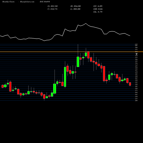 Monthly charts share 504093 PANA ENERG BSE Stock exchange 
