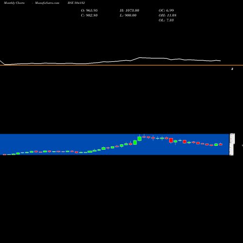 Monthly charts share 504132 PERM MAGNETS BSE Stock exchange 