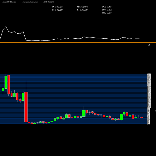 Monthly charts share 504176 HIGH ENERGY BSE Stock exchange 
