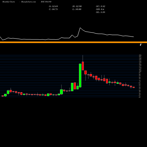 Monthly charts share 504180 STD.BATTERY BSE Stock exchange 