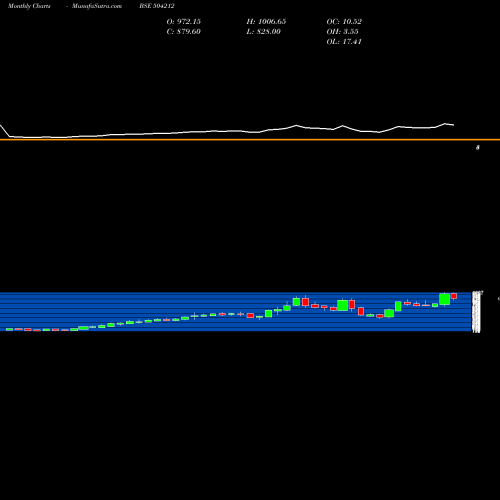 Monthly charts share 504212 UNIV.CABLE BSE Stock exchange 