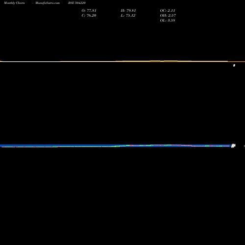 Monthly charts share 504220 W.S.INDUSTR. BSE Stock exchange 
