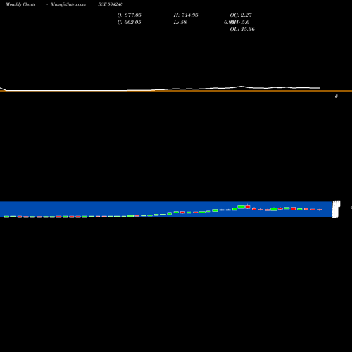 Monthly charts share 504240 DELTON CABLE BSE Stock exchange 