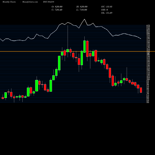 Monthly charts share 504258 LAKSHMI ELEC BSE Stock exchange 